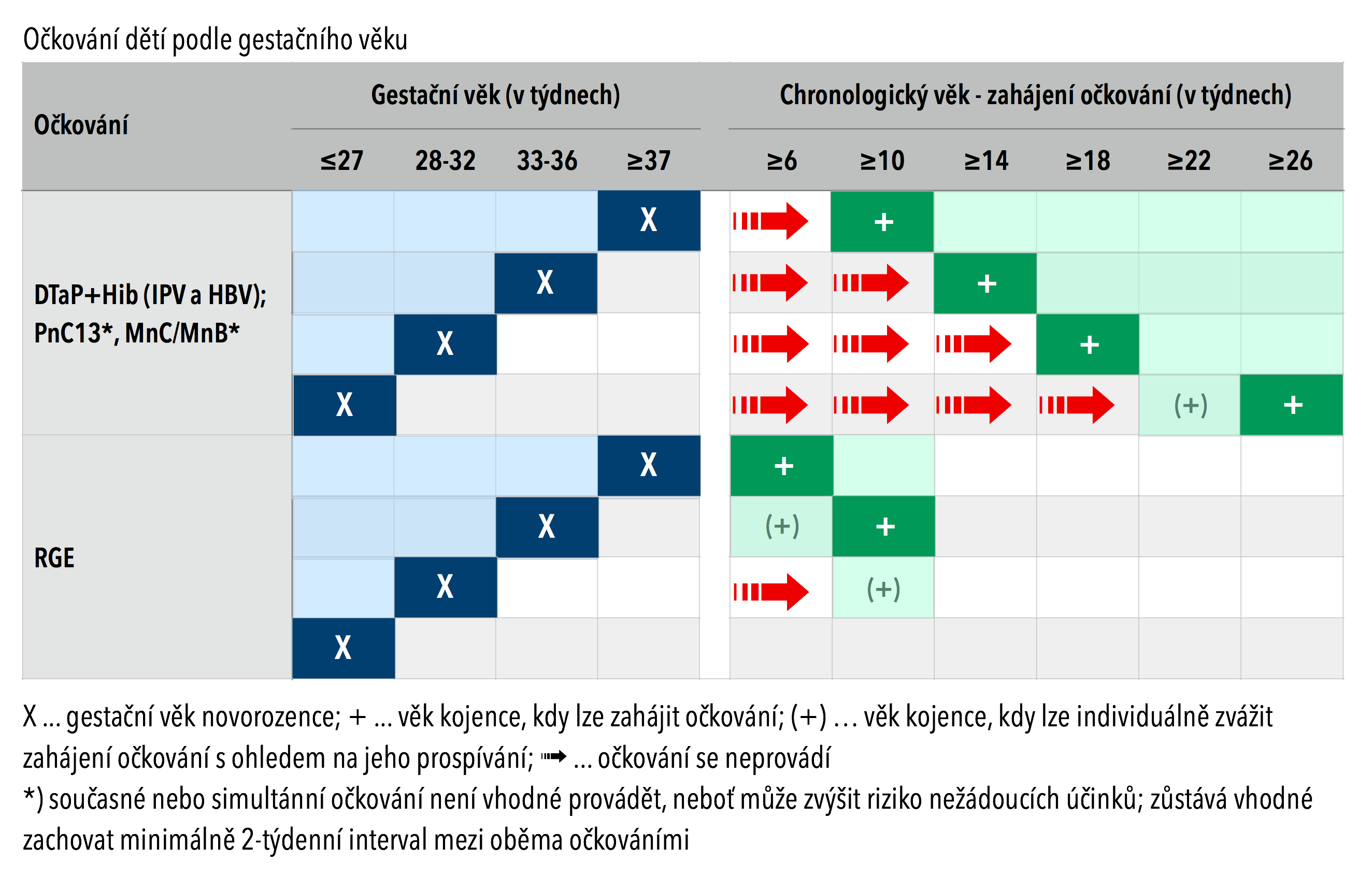 Očkování dětí podle gestačního věku (Nedonoseni tabulka.png) [#14]
